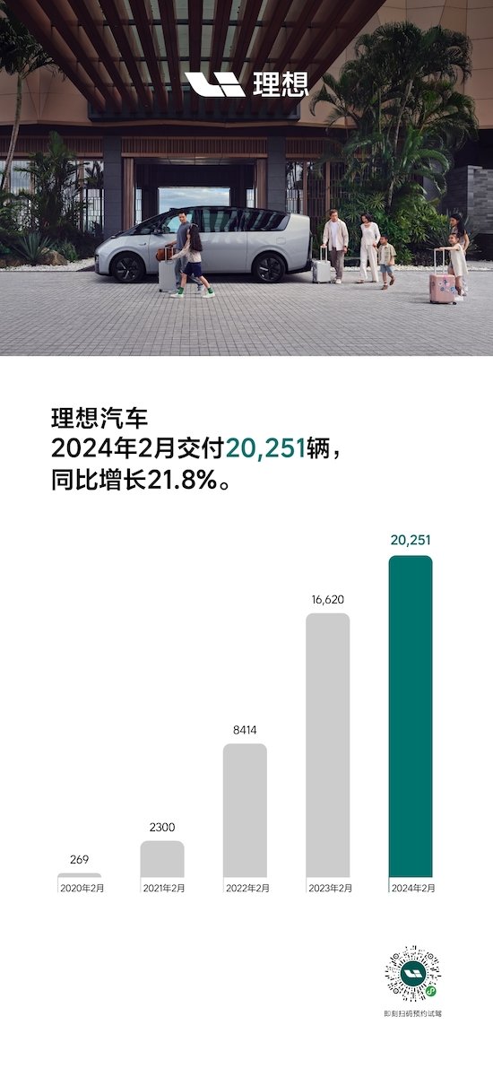 理想汽车2月交付20,251辆