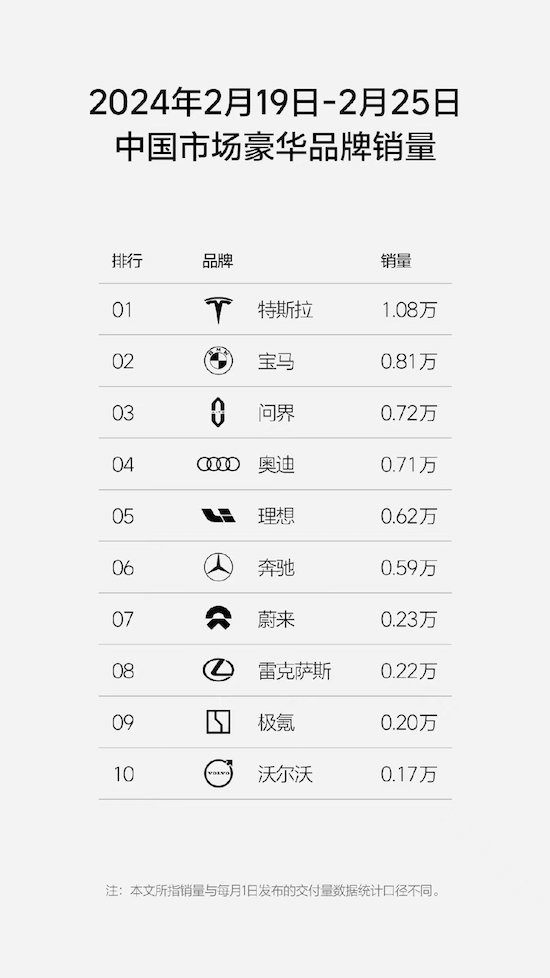 赛力斯问界力压奔驰奥迪 凭借0.72周销量跻身豪华