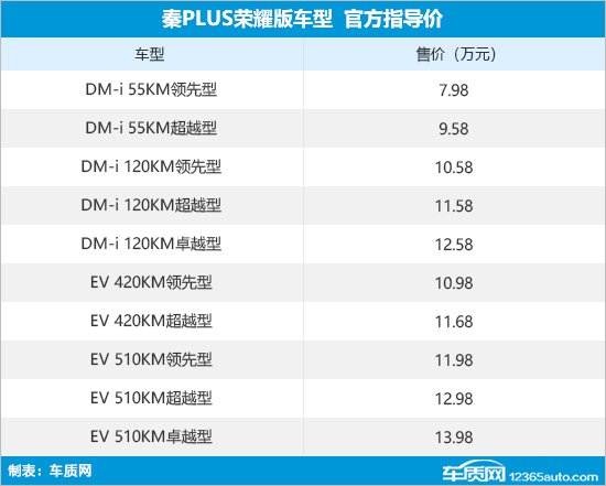 比亚迪秦PLUS荣耀版上市 售7.98万元起