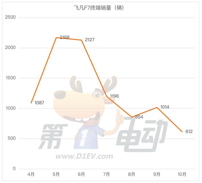 飞凡F7将推新款，售价有望进一步降低