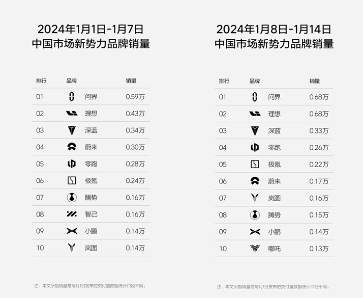 大定突破13万台，问界新M7月交付能力将达到3万台