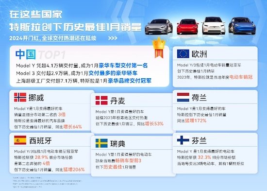 特斯拉Model 3/Y中国市场1月分别斩获豪华轿车、豪华车型销冠 稳居多国市场销量“榜一”_fororder_image001