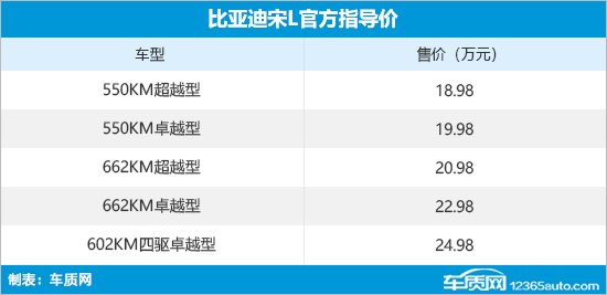 比亚迪宋L正式上市 售价18.98-24.98万元