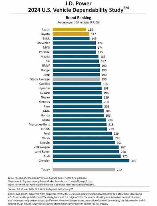 美国JD Power发布2024年汽车可靠性评级：雷克萨斯、丰田、别克位居前三_fororder_image001