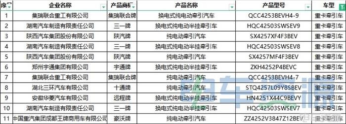 376批新车公示一共有111款新能源重卡车型 充电车型超七成