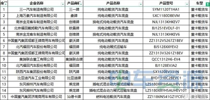 376批新车公示一共有111款新能源重卡车型 充电车型超七成