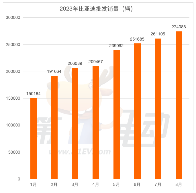 8月车企批发销量榜：理想同比增6倍 五菱下降超30%跌落前五