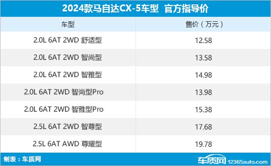 2024款马自达CX-5上市 售12.58-19.78万元