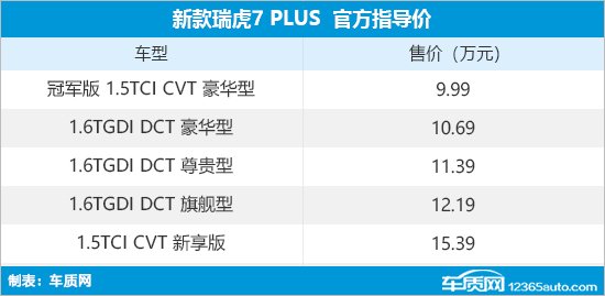 新款奇瑞瑞虎7 PLUS上市 售9.99万元起