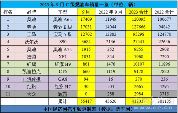 宝马5、奔驰E换代升级,C级车市场