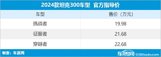 2024款坦克300正式上市 售价19.98-22.68万