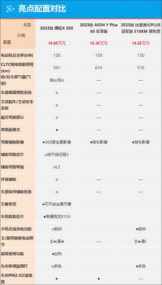 哪吒X能否助力品牌百万销量目标？