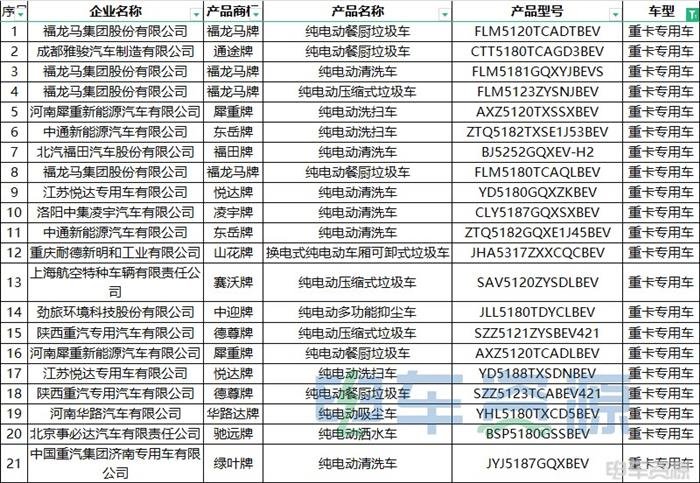 375批新车公示一共有143款新能源重卡车型 充电车型超六成 氢能车型暴增