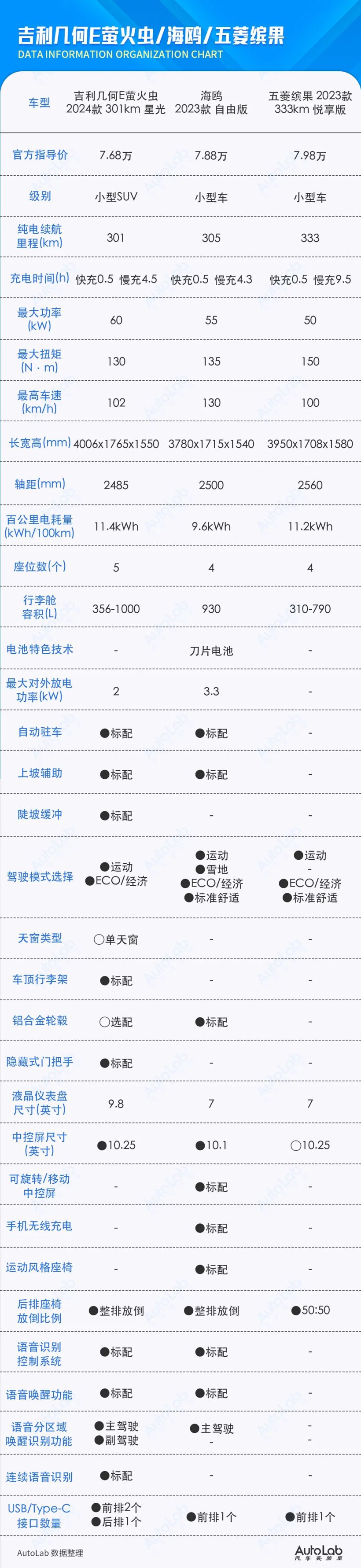 新款萤火虫VS海鸥VS缤果，谁才是“纯电小车之光”