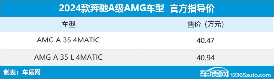 新款奔驰A级AMG正式上市 售40.47-40.94万元