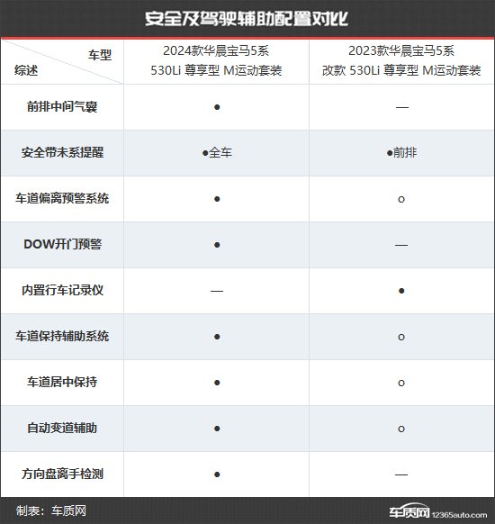 全方位升级 华晨宝马5系新老款车型对比