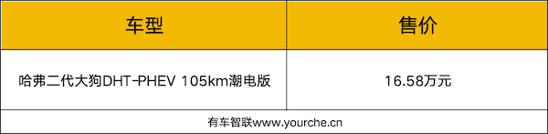 综合续航超1000km 哈弗二代大狗DHT-PHEV新增车型上市售16.58万