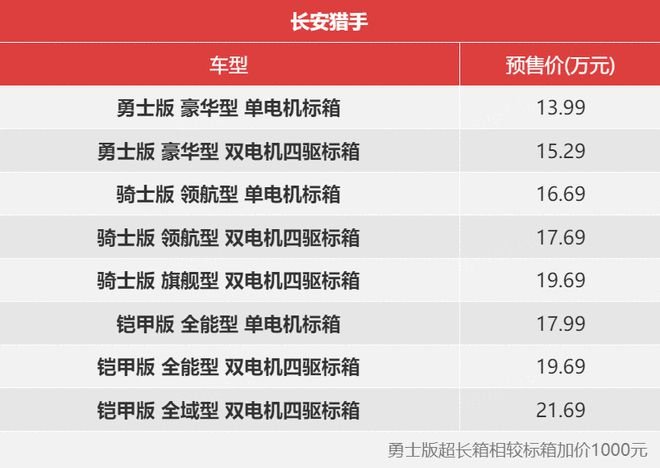 搭载增程动力 长安猎手预售13.99万-21.69万