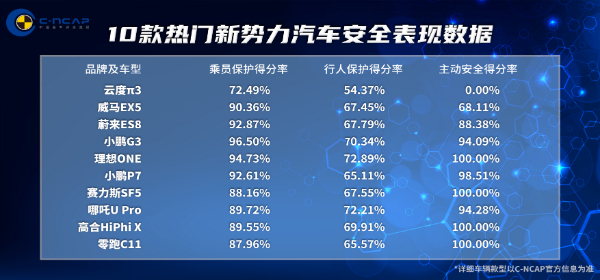 【首页+产经】汽车安全面面观 新势力可有新实力 ？