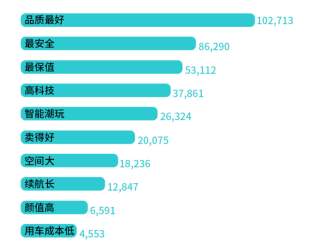 埃安发布口碑报告：近百万用户称其为品质安全保值之王