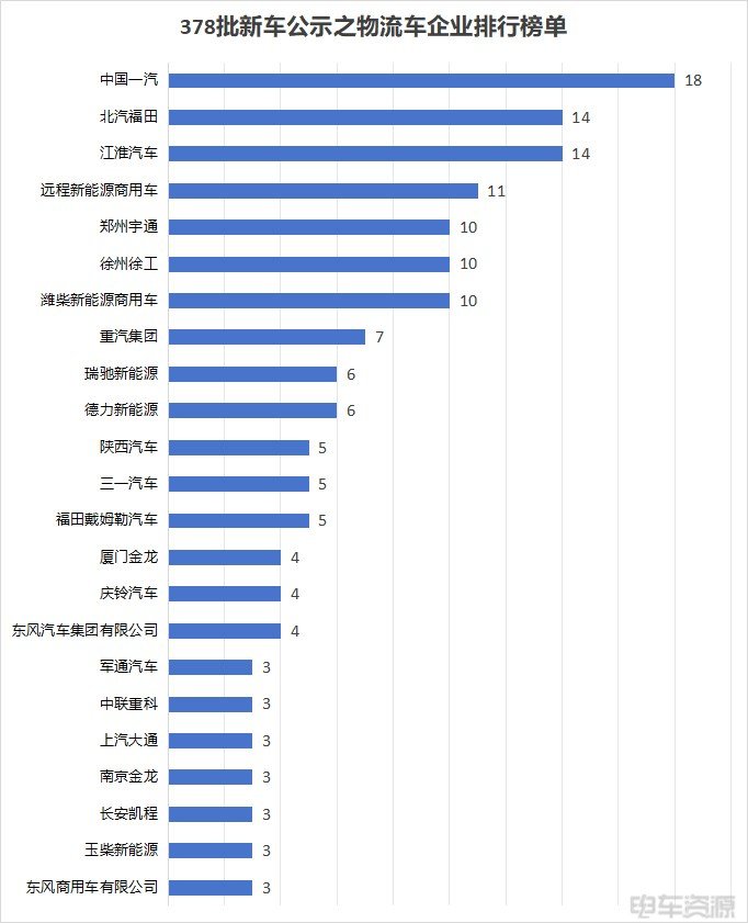 卡不行了？VAN又行了？378批新车公示解析来了