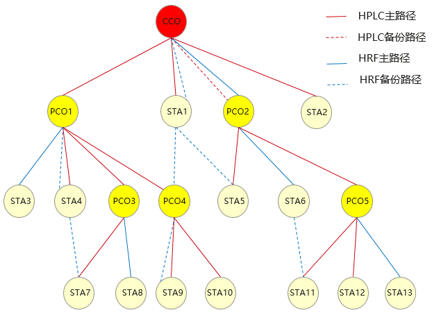 HPLC+HRF双模通信技术在电能计量领域的应用