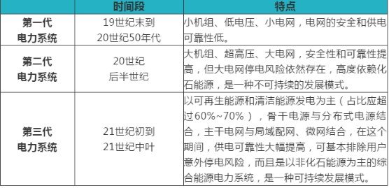 新一代电力系统能源互联网与智能电网的特征