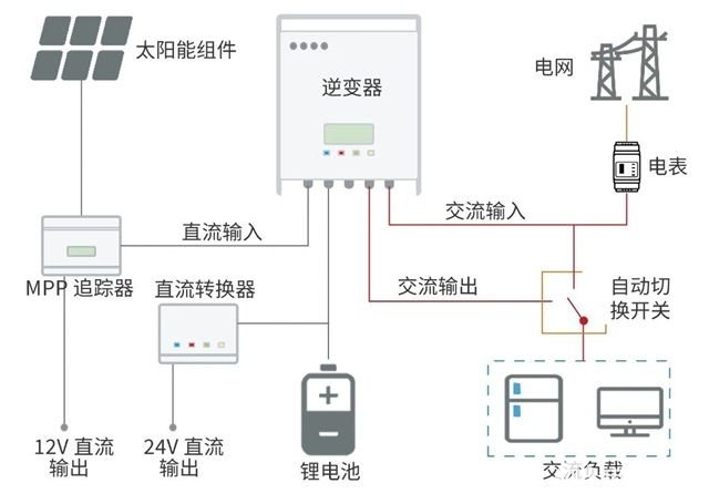 光伏储能直流供电系统介绍 直流供电 未来可期