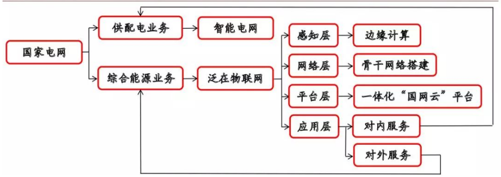 泛在电力物联网概念提出到落地实施中的两个本质问题