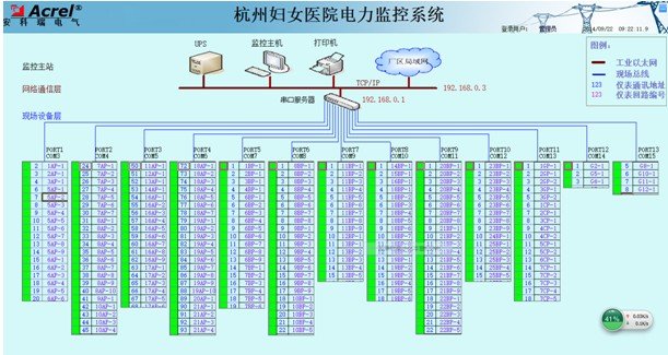 安科瑞电力监控系统在杭州市妇女医院的应用