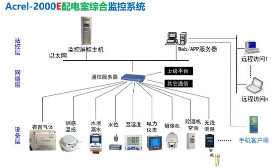 配电室综合监控系统在电力系统中的重要性