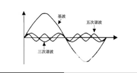 电力系统中电能质量和谐波问题的治理方法