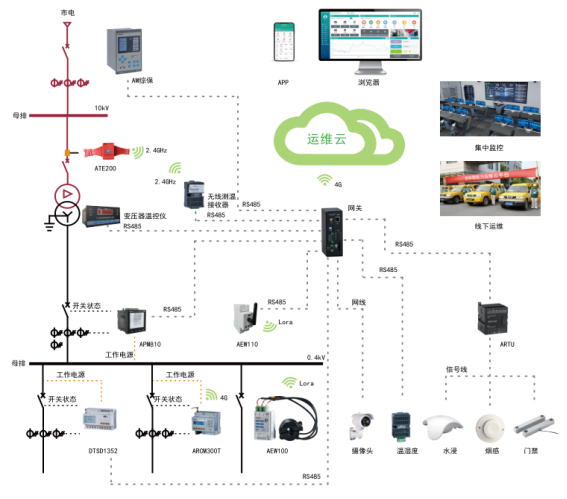 安科瑞AcrelCloud-1000变电所运维云平台-厂家直销