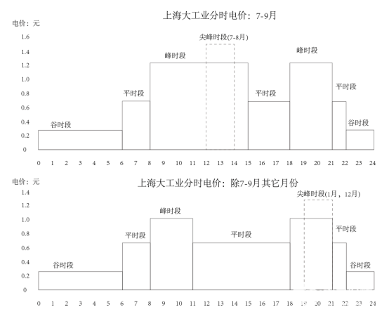 上海分时电价机制调整对储能项目的影响分析