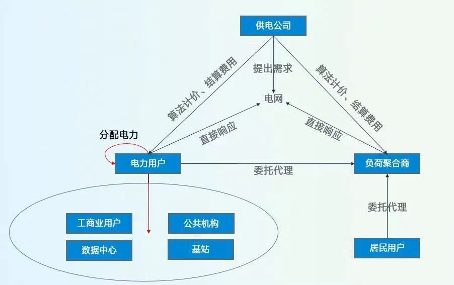 Potentia蓝海完美适配需求响应收益新模式（一）