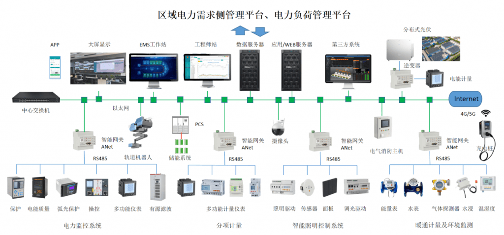 AcrelEMS企业微电网能效管理系统-强化电力需求侧管理，缓解电力系统峰值压力