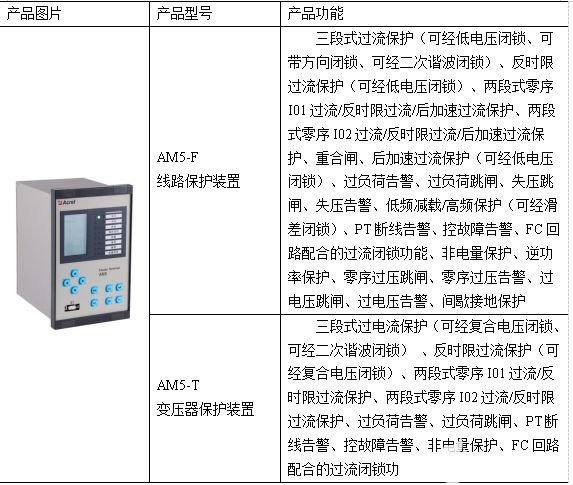 AM5系列微机保护装置在配电工程中的应用