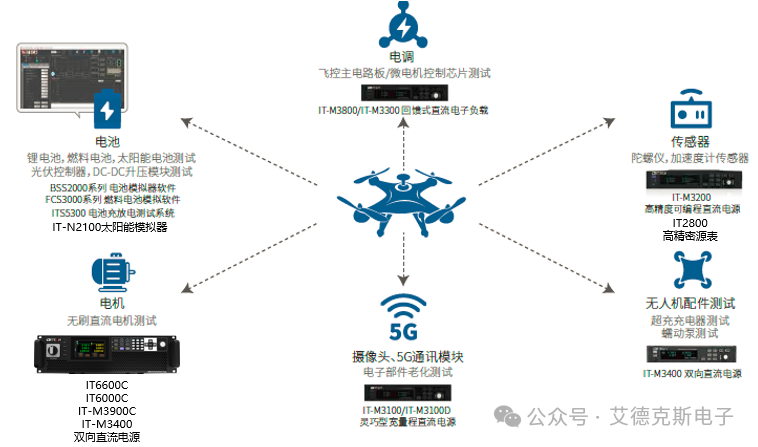 艾德克斯助力低空经济腾飞：无人机及新型飞行器方案引领未来交通