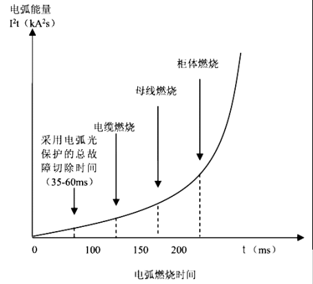 低压电力系统有效防范弧光故障的方法有哪些