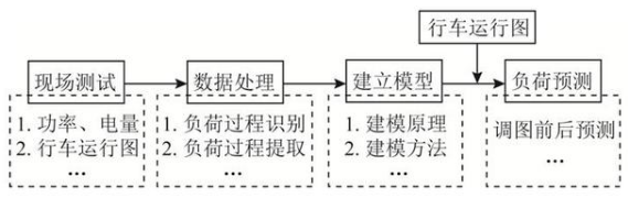 在不同行车运行图下，如何精确预测高铁牵引变电站的能耗？