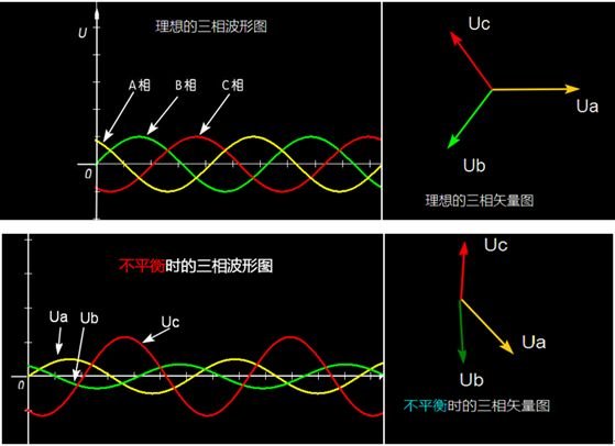 三相不平衡的基本概念