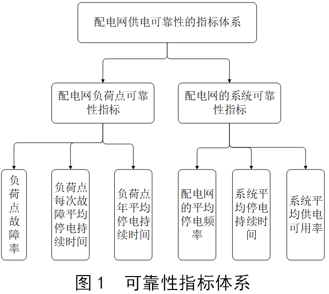 计及N-1校验的复杂配电网可靠性评估研究