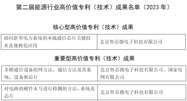 智芯公司3项专利成果获评第二届能源行业高价值专利（技术）成果