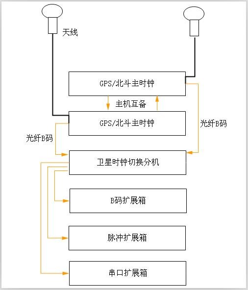 解读电力系统中的GPS北斗卫星同步时钟系统