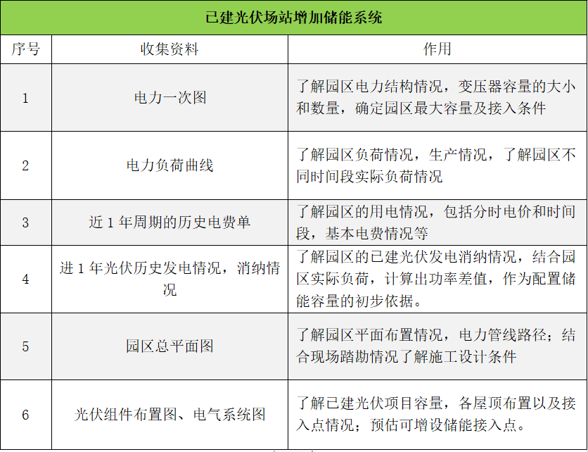 工商业储能系统设计要点