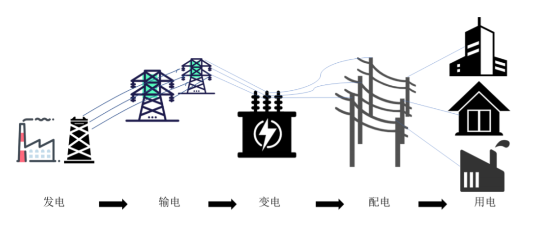 碳中和推动能源互联网建设加速