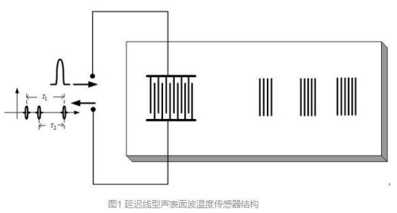 应用声表面波技术的无线无源温度传感系统