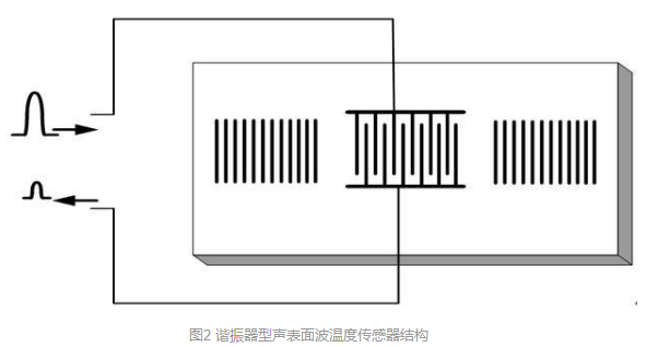 应用声表面波技术的无线无源温度传感系统