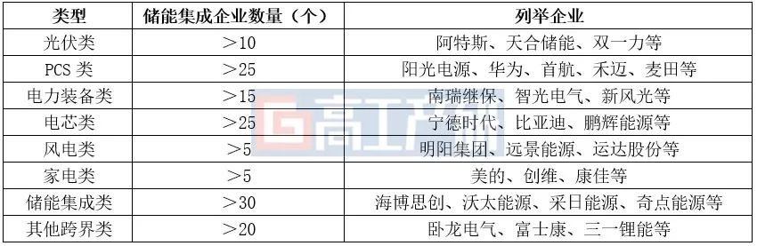 TOP20储能系统集成企业市场份额超90%