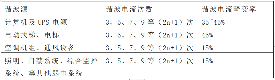 学校电力系统为什么要使用有源滤波器APF和静止无功发生器SVG